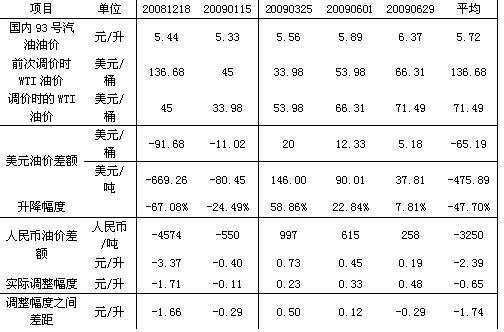 成品油定价机制改革不能水涨船飞-新闻-能源