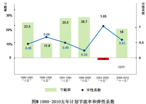 GDP碳强度_碳排放的趋势与结构 以及我国 十三五 碳排放路径预测