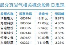 财政补贴利好 页岩气概念股逆市走强