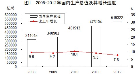 統(tǒng)計局：2012年GDP比上年增長7.8%