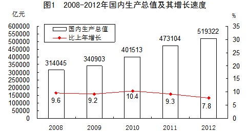 统计局：2012年GDP比上年增长7.8%