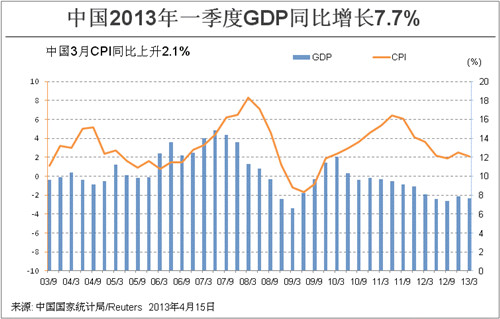 中国GDP增速再降 弱复苏倒逼改革加力 