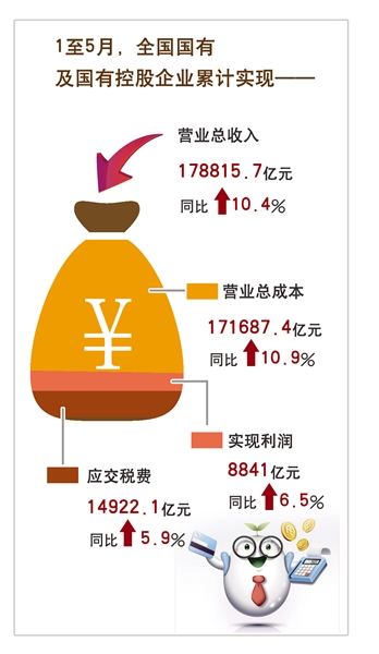 前5個(gè)月國(guó)有企業(yè)利潤(rùn)同比增長(zhǎng)6.5%