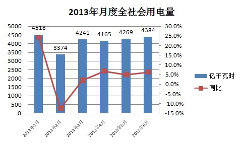 6月份及上半年全社会用电量分析-新闻-能源资