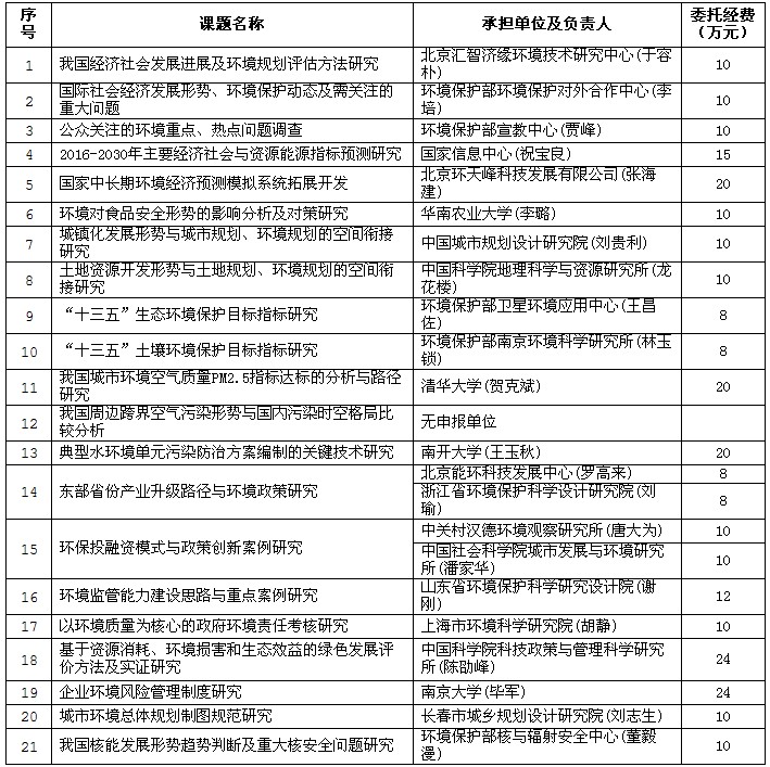 环保部公布“十三五”规划部分重点课题及承担单位