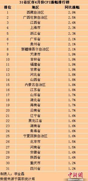 31個(gè)省(區(qū)、市)4月份CPI同比漲幅。
