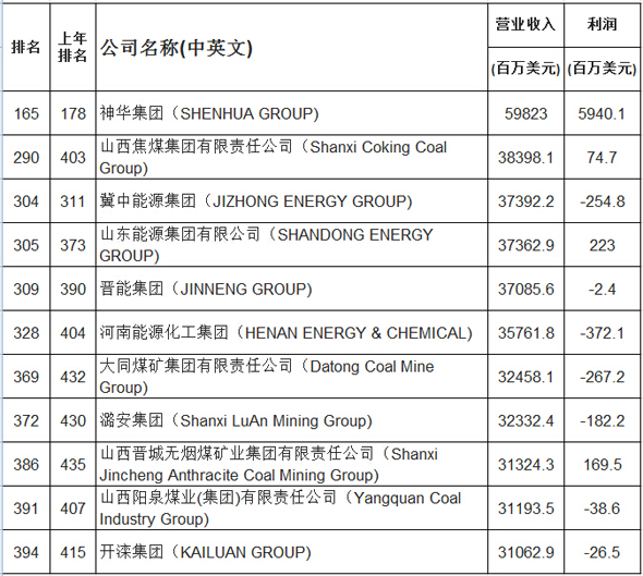 11家中国煤炭企业上榜2014年世界500强