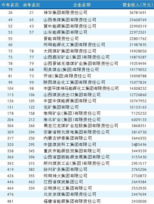 31家煤企入围中国企业500强