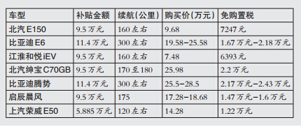 北京新能源车主的“新”生活