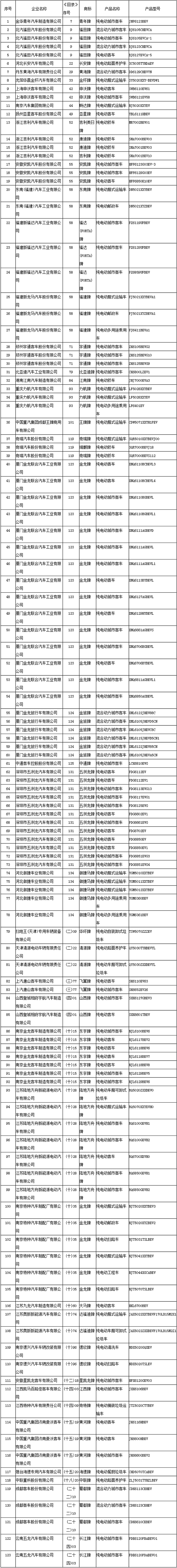 工信部公布第64批节能与新能源车目录