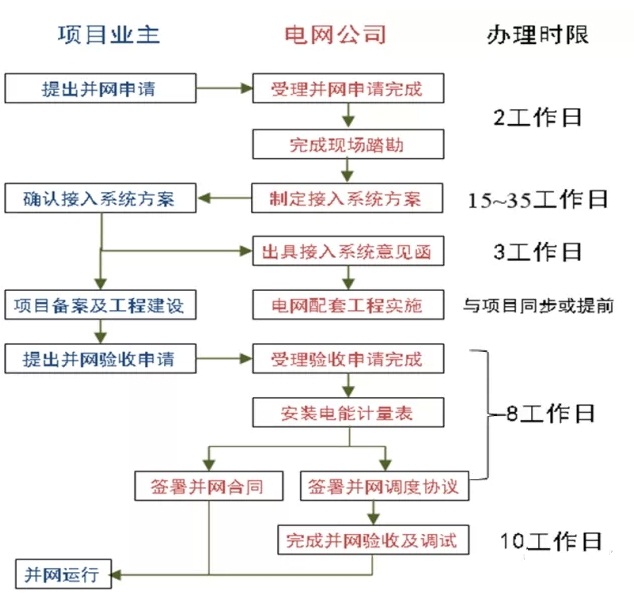 分布式光伏并网流程及时间