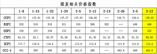 煤炭市场“量价”加速下跌