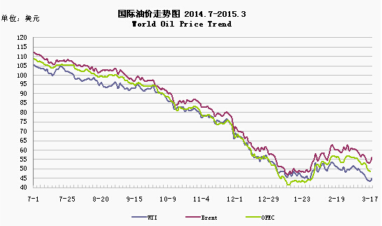 2015年国际油价走势分析-中国能源网