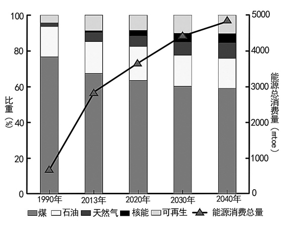 油气行业如何应对我国能源结构转变？