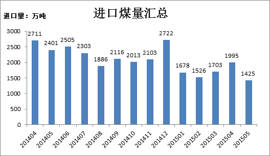 5月煤炭进口量1425万吨 同比减少40.6%
