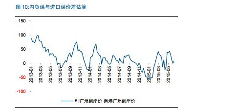 中国5月进口大跌17.6% 煤炭降幅最明显