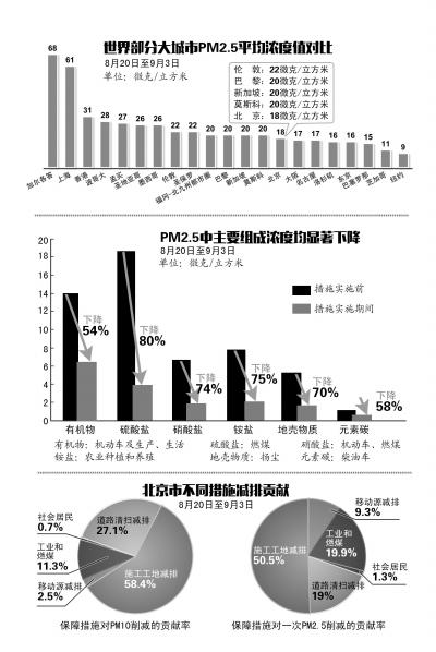 “阅兵蓝”炼成原因公布：七省市企业停限产
