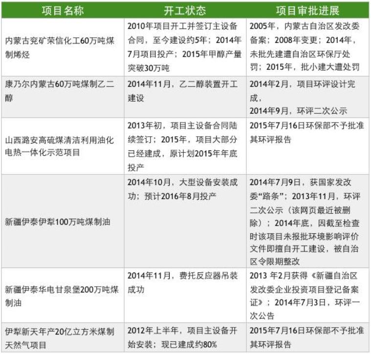 15%煤化工项目涉嫌未批先建