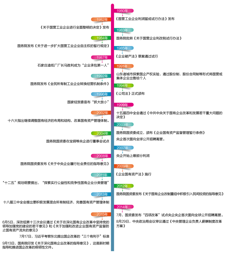 国企改革顶层方案落地-中国能源网