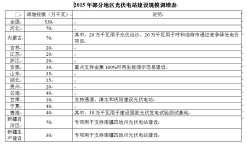 能源局增加今年光伏电站建设规模530万千瓦-新