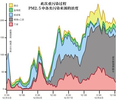 环保部：“红色预警后污染物排放平均减30%”