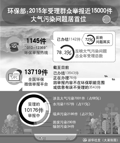 环保部去年受理举报 大气污染居首