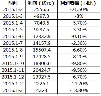 财政部:1-3月国企利润4323亿 同比下降13.8%