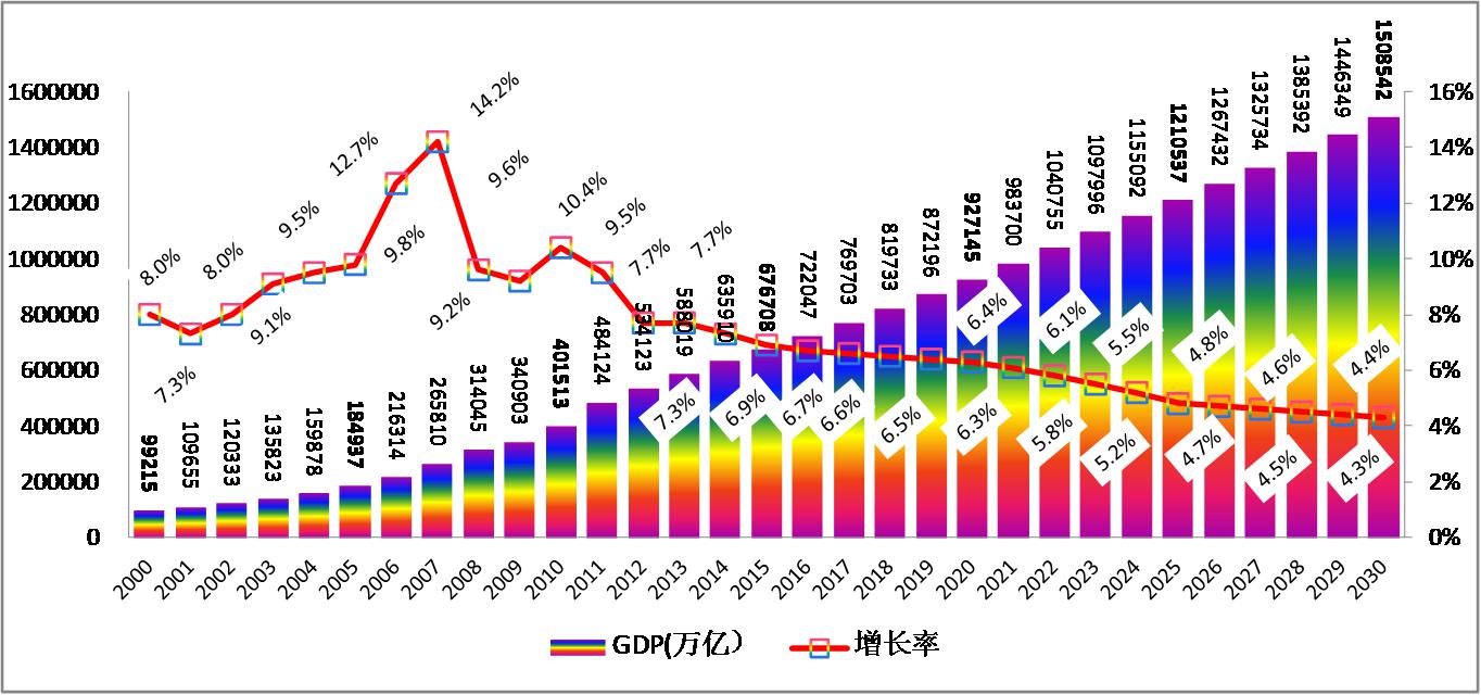 gdp(Ԫ)Ԥ