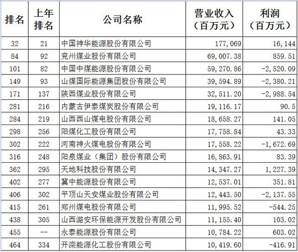 17家煤炭上市公司上榜2016财富中国500强