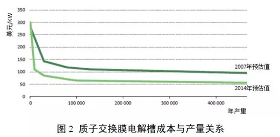 IEA《氢能与燃料电池技术路线图》-新闻-能源