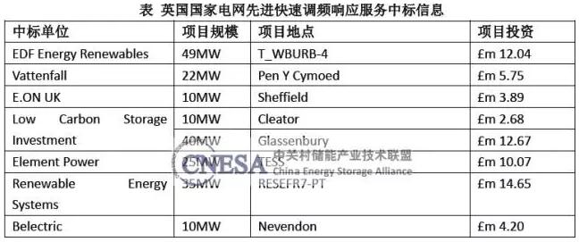 2016年全球最大储能采购计划竞标结果发布-新