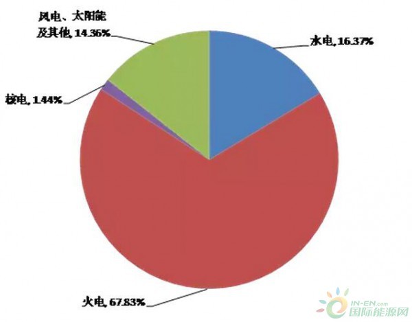 中国发电能源供需与电源发展分析报告_乡村旅游发展swot分析论文开题报告_中国发电能源比例