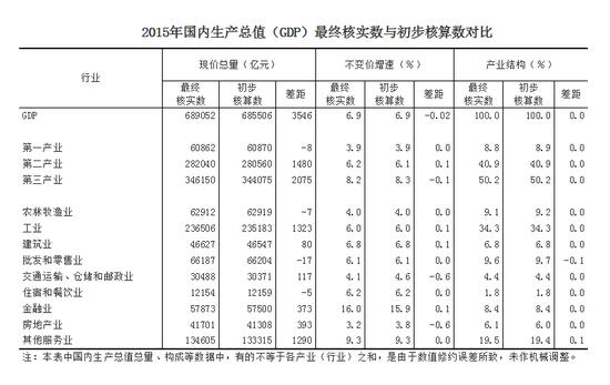 2015年国内生产总值（GDP）最终核实数与初步核算数对比