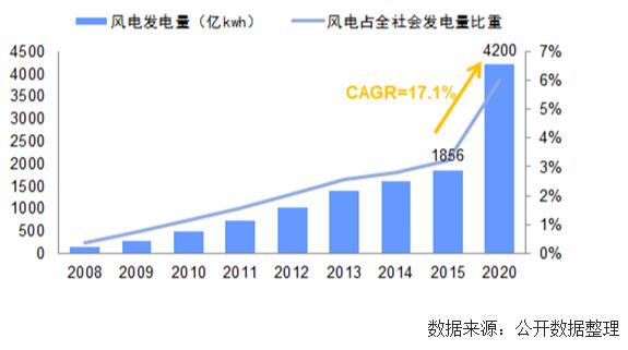 未来几年中国风电装机容量发电量及最低利用小时数预测