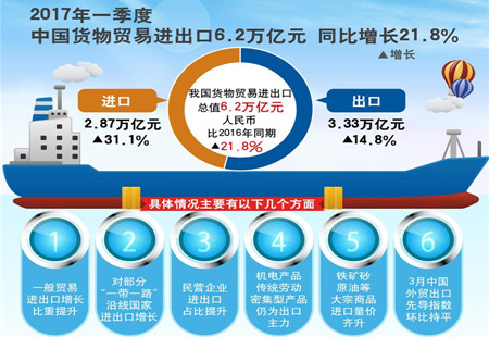 2017年一季度宏观经济数据-中国能源网