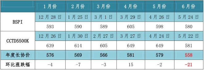 6月份年长协迎年内最大跌幅