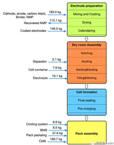 车用动力锂离子电池生产耗能分析01.png