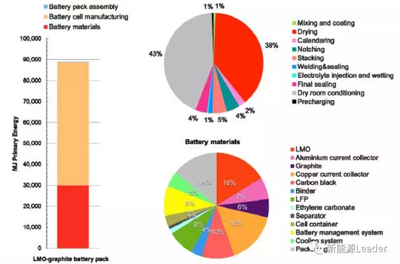 车用动力锂离子电池生产耗能分析03.png