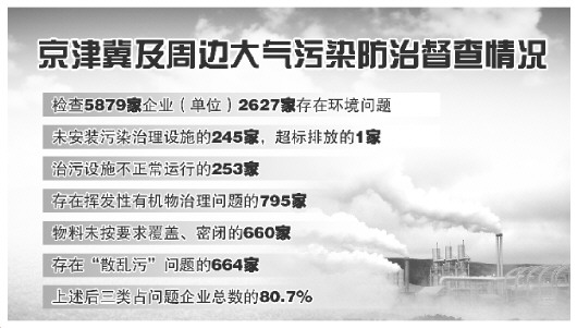 京津冀完成大气质量目标压力巨大