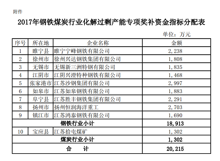 2017年江苏省钢铁煤炭化解过剩产能专项奖补资金指标下达