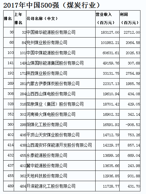 16家煤炭上市公司上榜2017财富中国500强