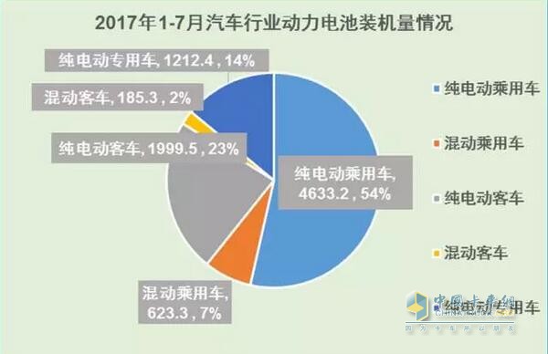 动力电池装机量,动力电池