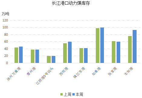 沿江市场加速升温 煤价超预期跳涨