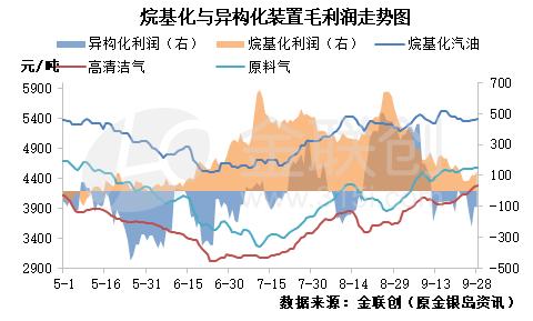 油品市场疲软 燃气深加工利润难扩大
