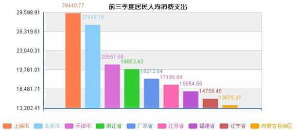 国人均收入水平_人均消费与收入水平(2)
