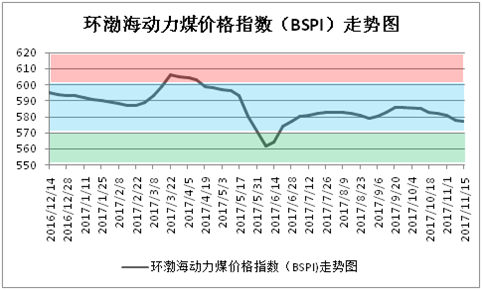 煤价或“旺季难旺” 煤市平稳度冬可期