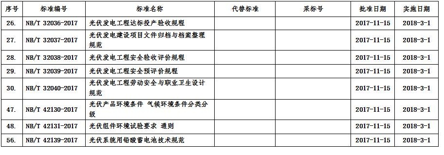 “8项光伏行业标准获国家能源局批准 2018年3月1日实施