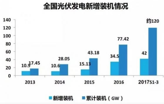 分布式光伏爆发式增长背后 补贴缺口达3000亿