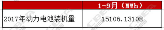 2017年我国动力电池产量将止步于32GWh