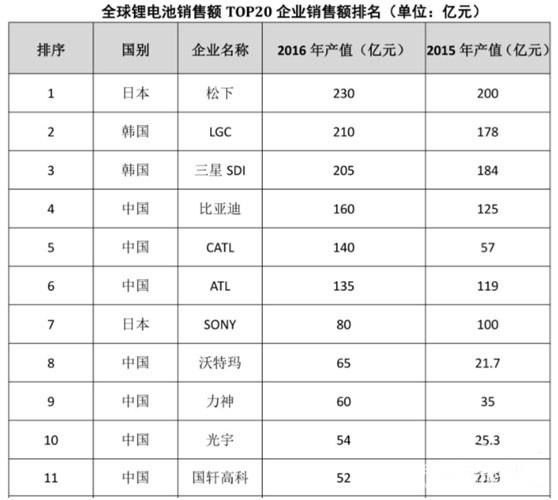 韩国LG,中国锂电池